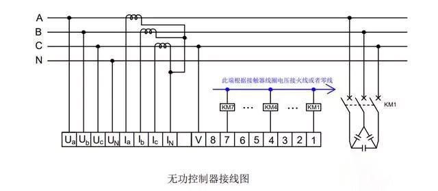 為什么要進(jìn)行電容補(bǔ)償？無功補(bǔ)償?shù)淖饔媚阒绬幔?></p>
</p>
<h1>無功補(bǔ)償接線圖如下所示：</h1>
<ul>
<li>無功控制器Ua、Ub、Uc分別接在三相火線上，它可以給無功控制器提供電壓信號；三個(gè)電流互感器</li>
<li>接成星型，另外一端分別接無功控制器的Ia、Ib、Ic端，它們可以給無功控制器提供電流信號。當(dāng)無功控制器有了電流信號和電壓信號以后，它就可以計(jì)量出功率因素，從而控制8個(gè)接觸器的線圈通電與斷電。</li>
<li>當(dāng)無功控制器檢測到線路功率因素過低，那么它會自動接通一個(gè)接觸器線圈。這樣與該接觸器主觸頭相連的電容組就被并聯(lián)到了母線上，功率因素會升高。如果功率因素不夠，那么無功控制器會繼續(xù)接通一個(gè)線圈，再并聯(lián)一組電容上去，直到功率因素達(dá)到設(shè)定值。</li>
<li>當(dāng)無功控制器檢測到線路功率因素過高，那么它會自動切除一組電容。由于線路中負(fù)載一直是動態(tài)變化的，所以無功補(bǔ)償也是動態(tài)的。</li>
</ul>
<h1>無功補(bǔ)償?shù)淖饔茫?/h1>
<ul>
<li>無功補(bǔ)償?shù)闹饕饔檬怯脕硖岣吖β室驍?shù)，提高功率因數(shù)的主要目的是提高電源利用率及減少能源損耗。</li>
<li>同樣一個(gè)電源（變壓器），如果變壓器容量輸出的功率全部是有功功率，那就可以全部轉(zhuǎn)化成經(jīng)濟(jì)效益，因?yàn)楣╇姽臼前从泄β蕘硎召M(fèi)的。</li>
<li>如果變壓器容量輸出功率除了有功功率以外，還需要分一部分出來輸出無功功率。那能輸出的有功功率自然會變少，經(jīng)濟(jì)效益就會降低。所以供電公司要求各工廠功率因數(shù)不得低于某一個(gè)值，如果過低就會被罰款。</li>
</ul>
<p>      <!-- 政務(wù)賬號添加來源標(biāo)示處理 --><br />
      <!-- 政務(wù)賬號添加來源標(biāo)示處理 --></p>
 

<!-- WordPress 文章版權(quán)申明 -->
<pre>轉(zhuǎn)載請注明來自<a href='http://www.syyhs.net'>廣東雷正電氣</a>，本文地址：<a href=http://www.syyhs.net/cpzs/4971.html' title='為什么要進(jìn)行電容補(bǔ)償？無功補(bǔ)償?shù)淖饔媚阒绬幔?>http://www.syyhs.net/cpzs/4971.html</a>
除非注明，廣東雷正電氣文章均為原創(chuàng)，轉(zhuǎn)載請注明出處和鏈接！</pre>

	<div   id=