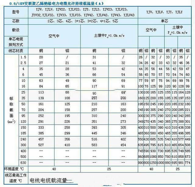 銅線載流量應(yīng)該怎么估算？來聽聽老電工是怎么說的