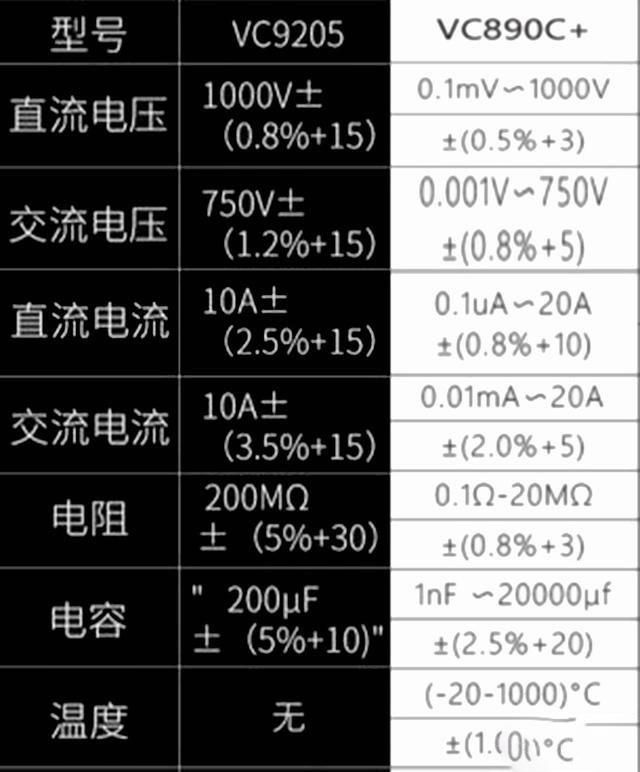 
9205和890c的萬(wàn)用表哪款比較好？它們應(yīng)該這樣對(duì)比