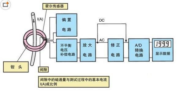 鉗形表的功能原理是什么？和萬(wàn)用表有什么區(qū)別？