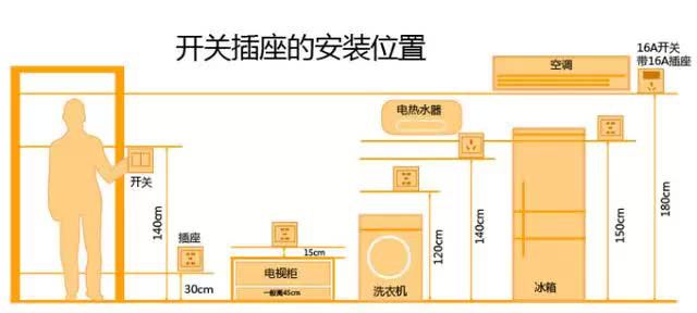 開關(guān)插座安裝心得分享不留遺憾，注意好這幾點不用二次拆裝！