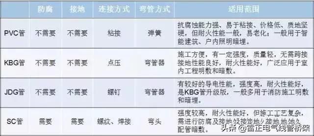 PVC/KBG/JDG/SC：4種常用的電線導(dǎo)管，分析大全
