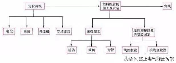 真的服了！老電工不外傳的線管敷設(shè)技巧
