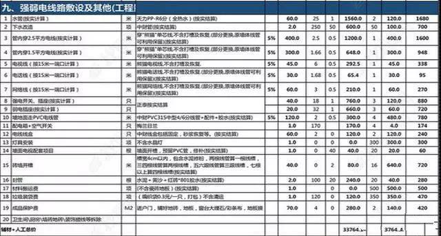 水電改造中有哪些貓膩？原來(lái)工長(zhǎng)都是這樣坑人的