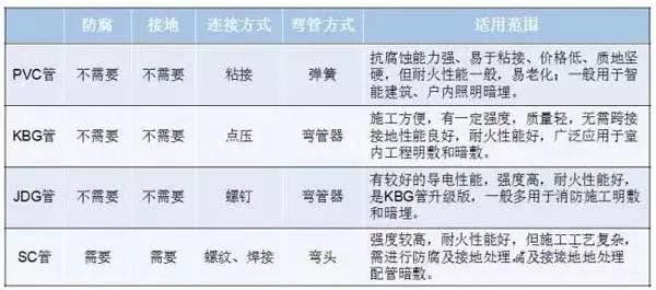 PVC、KBG、JDG、SC：4種常用的電線導(dǎo)管有什么區(qū)別？