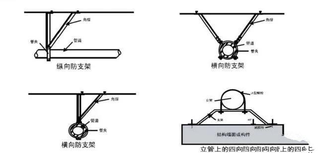 抗震支架設(shè)計、技術(shù)、安裝及管理相關(guān)要求