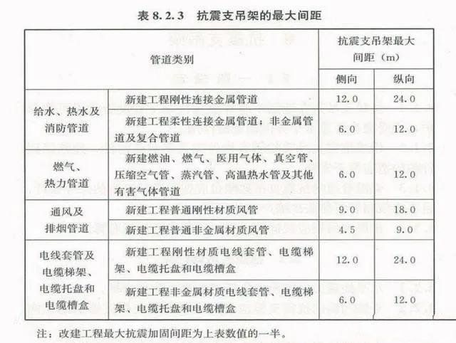 抗震支架設(shè)計、技術(shù)、安裝及管理相關(guān)要求