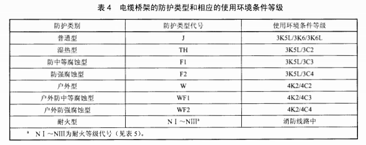 電纜橋架的防護(hù)類型和相應(yīng)的使用環(huán)境條件等級(jí)