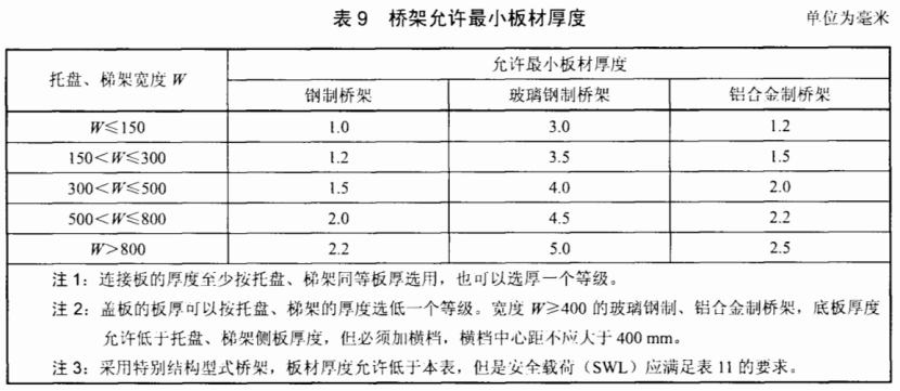 熱浸鍍鋅電纜橋架?chē)?guó)標(biāo)厚度（2022最新）
