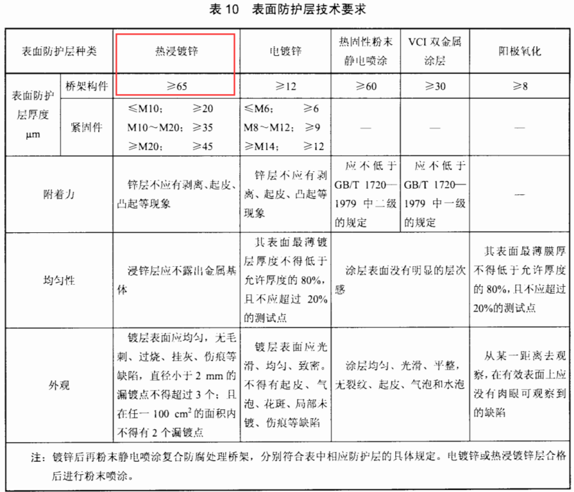 熱浸鍍鋅電纜橋架?chē)?guó)標(biāo)厚度（2022最新）