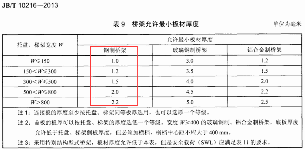 噴涂橋架厚度標準規(guī)范（2022版）