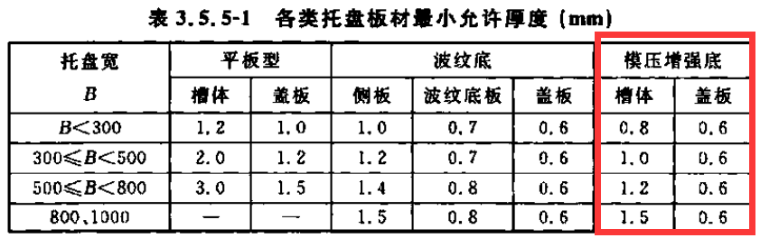 節(jié)能橋架（模壓增強(qiáng)橋架）國(guó)標(biāo)厚度標(biāo)準(zhǔn)(2022版)