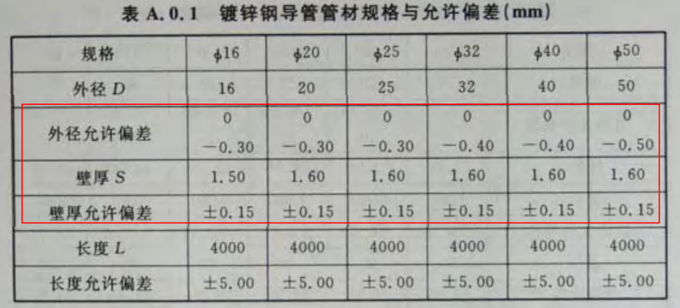 鍍鋅穿線管規(guī)格型號以及厚度標(biāo)準(zhǔn)（2022版）