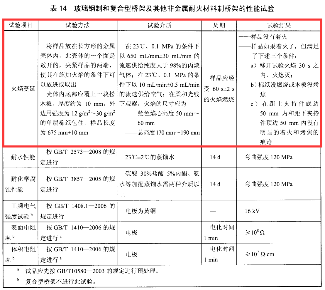 玻璃鋼橋架防火嗎？