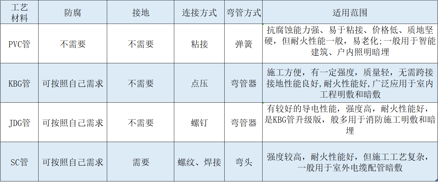 金屬線管代號(hào)方式