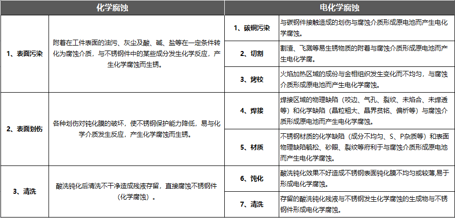 導致不銹鋼橋架腐蝕的因素有哪些？