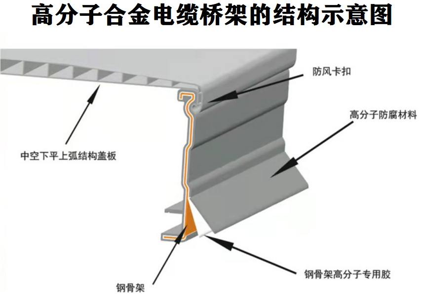 高分子合金電纜橋架的結(jié)構(gòu)示意圖