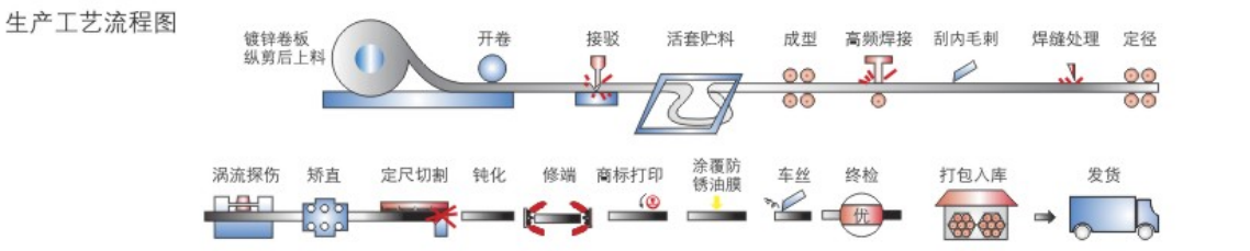 鍍鋅線管國(guó)標(biāo)厚度標(biāo)準(zhǔn)