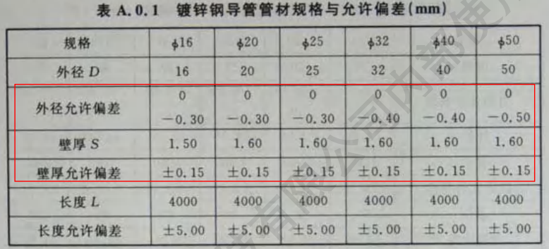 熱鍍鋅線管壁厚標準