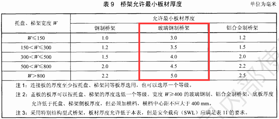 玻璃鋼大跨距橋架厚度國標(biāo)厚度標(biāo)準(zhǔn)