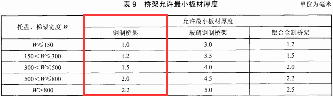 噴塑橋架厚度標(biāo)準(zhǔn)是多少