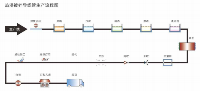 熱浸鍍鋅電線管-四級管生產(chǎn)流程
